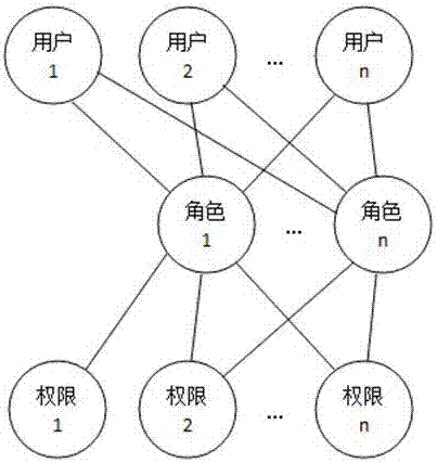 Examination and approval task transfer method based on improved RBAC authority control mechanism