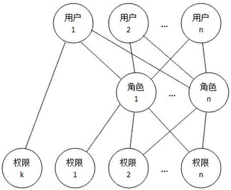 Examination and approval task transfer method based on improved RBAC authority control mechanism