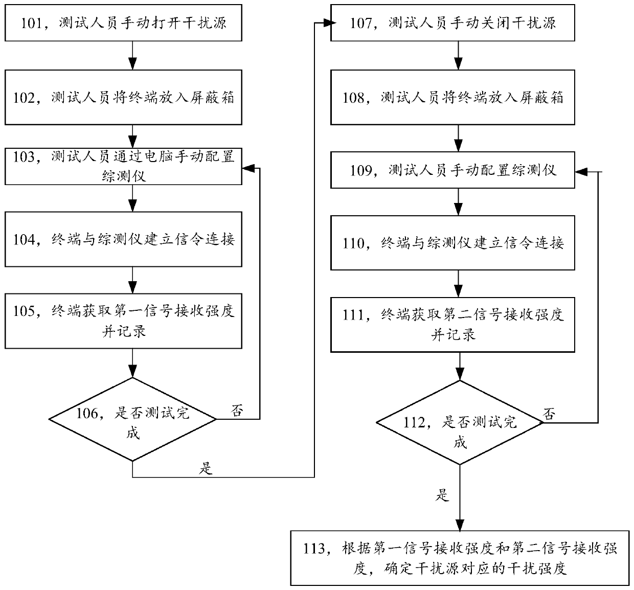 Interference testing method and device, terminal and storage medium