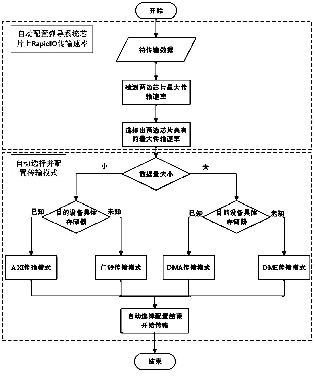 A rapidio-based high-speed communication method between SoC chips