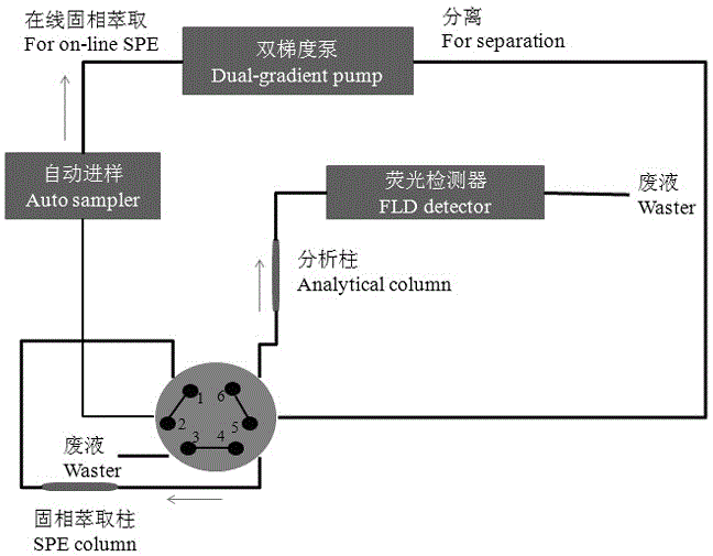 Method for determining polyaromatic hydrocarbons in smokeless tobacco product by utilization of on-line solid phase extraction high performance liquid chromatography