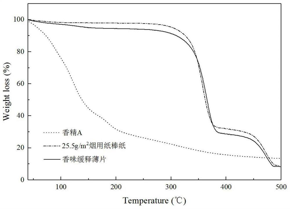 Fragrance slow-release material, heating rod, cigarette holder rod, preparation method thereof and application thereof in heat-not-burn tobacco products