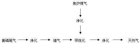 Method for preparing natural gas from yellow phosphorus tail gas and production device using the method