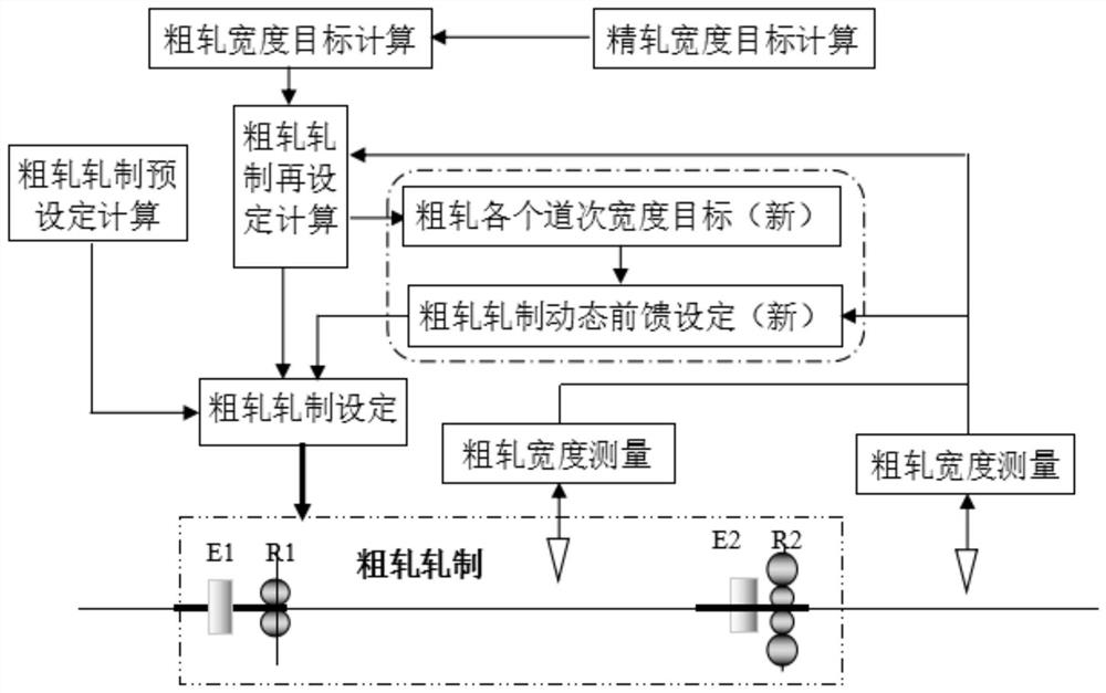 A Dynamic Feedforward Control Method for Rough Rolling Width