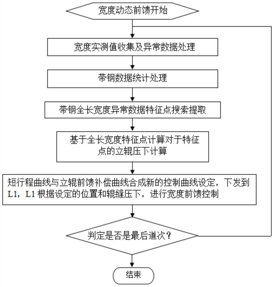 A Dynamic Feedforward Control Method for Rough Rolling Width