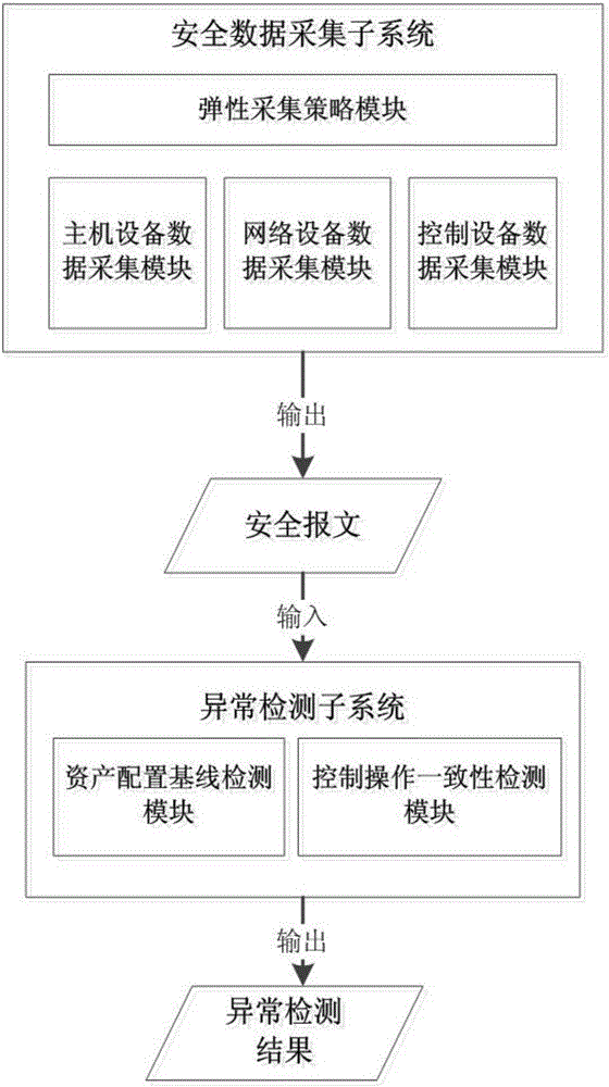 Safety data acquisition and anomaly detection method and system facing industrial control network