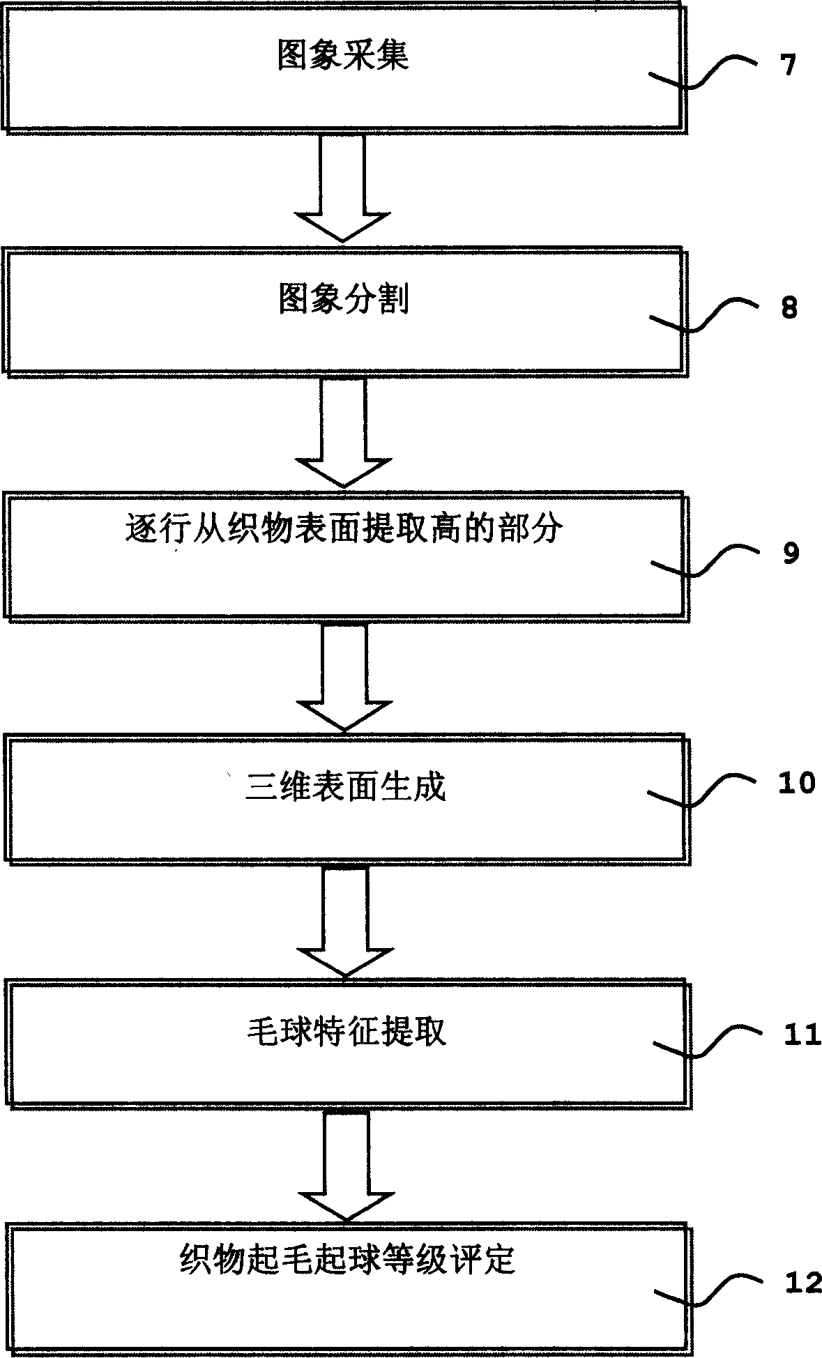 Textile surface analysis method and its system