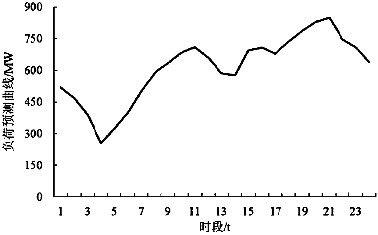 Power system operation dispatching method considering atmospheric environmental quality constraints