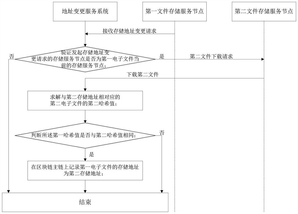 A file storage service address change method and system associated with blockchain main chain