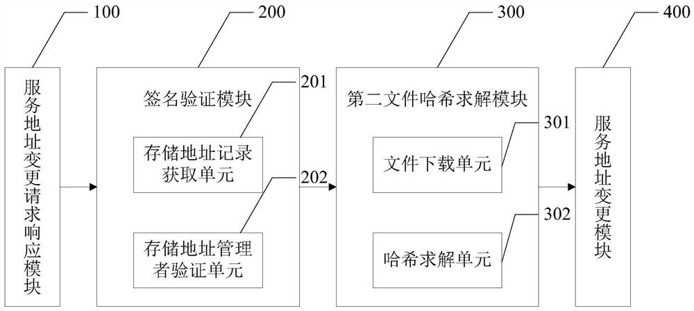 A file storage service address change method and system associated with blockchain main chain