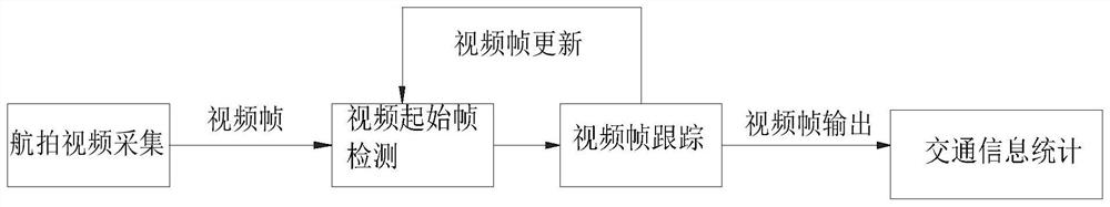 A traffic information statistics method and system based on UAV aerial photography video