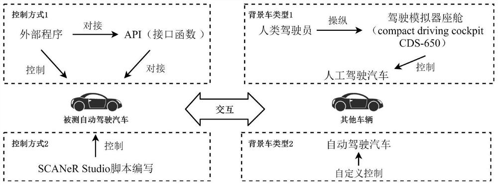 Method for evaluating driving ability of automatic driving automobile in hybrid driving environment