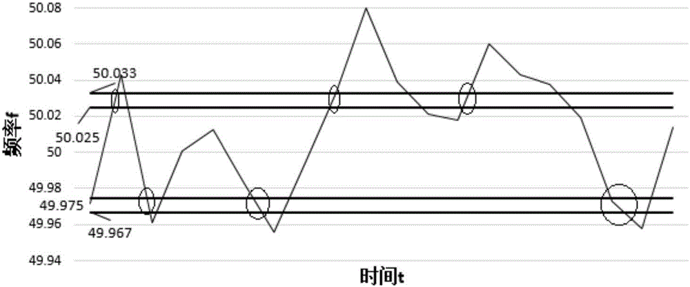 Primary frequency modulation method of thermal power generating unit with no dead zone and automatically variable speed regulation