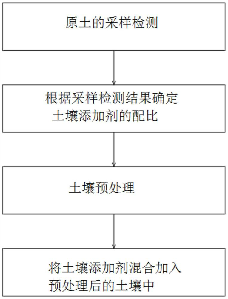 Treatment method for landscaping soil remediation