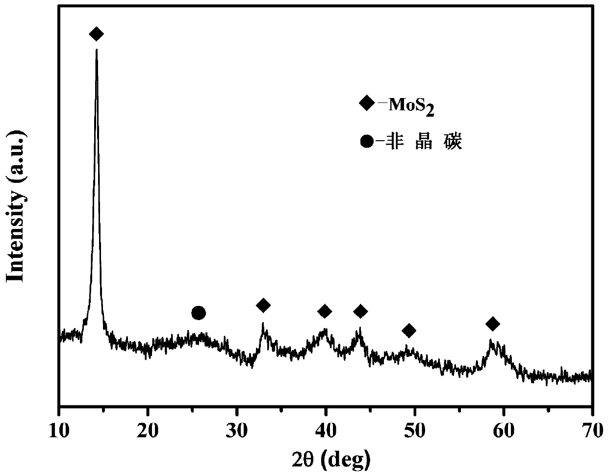 A kind of molybdenum disulfide/carbon fiber network flexible electrode and its preparation method and application