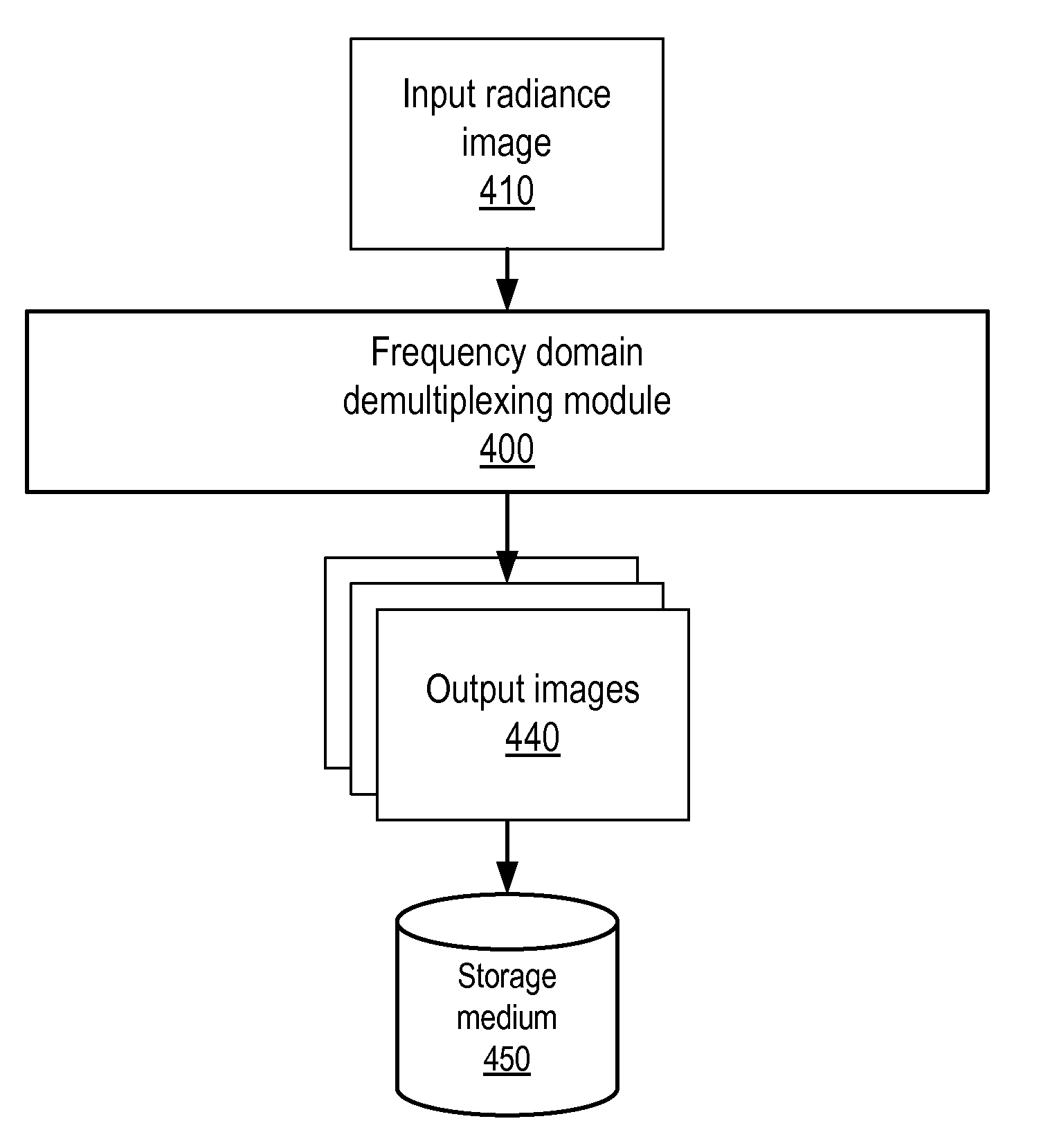 Method and Apparatus for Radiance Capture by Multiplexing in the Frequency Domain