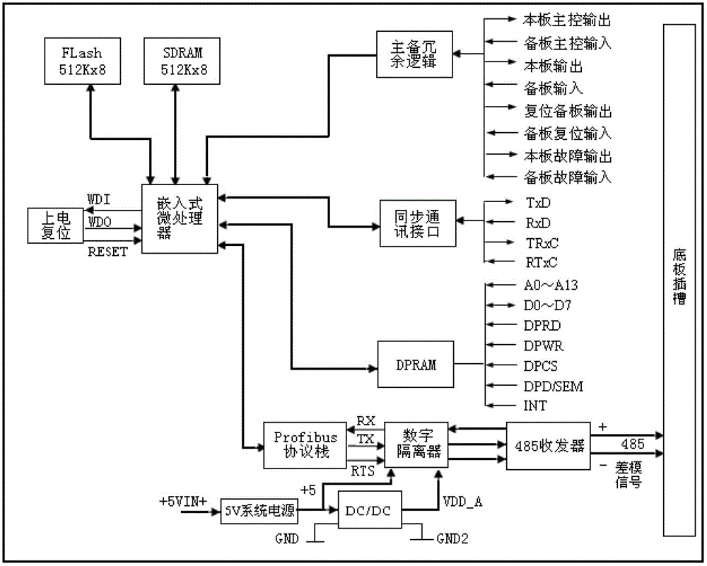 Profibus-DP communication protocol redundancy master station