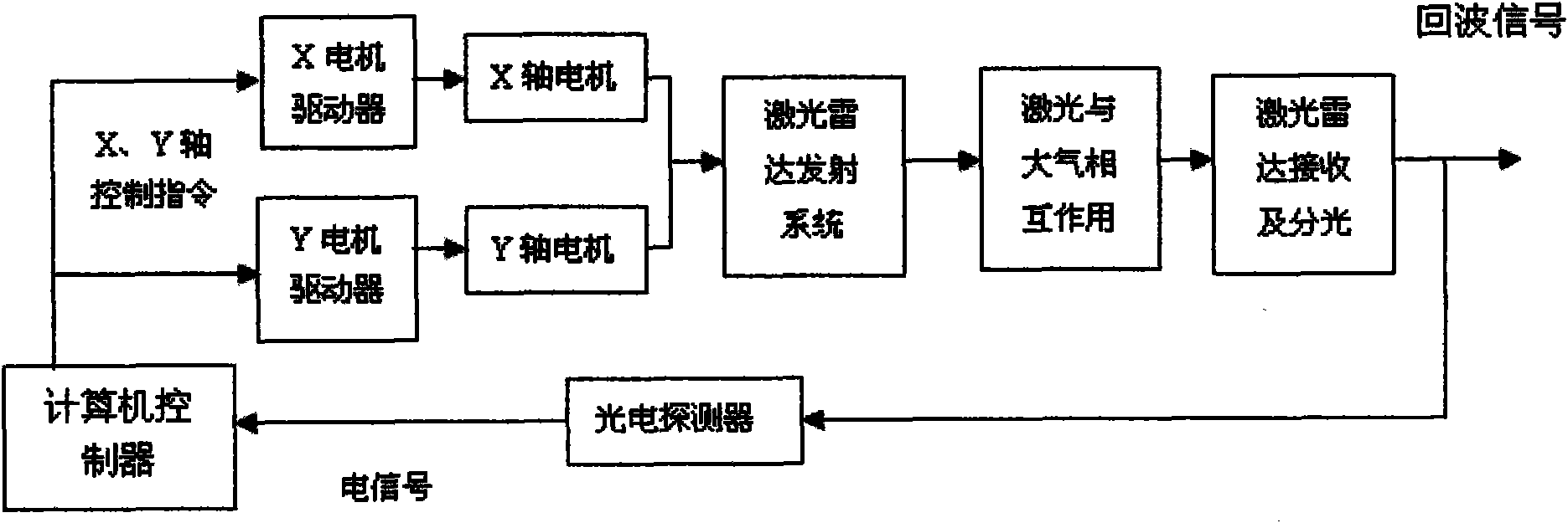 Laser radar geometric overlap factor automatic regulation system and regulation method