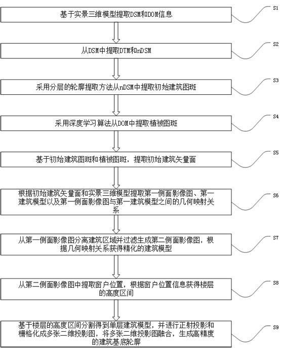 Building base contour refined extraction method based on live-action three-dimensional model