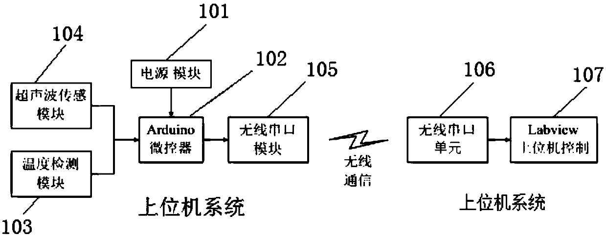 Remote ultrasonic ranging system based on open source hardware and virtual instrument