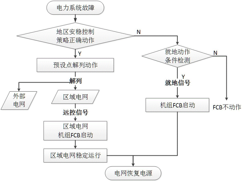 Control method and system for avoiding large-area blackout after local power network splitting