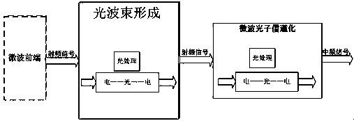 Device of ultra-wideband receiver based on microwave photons and design method