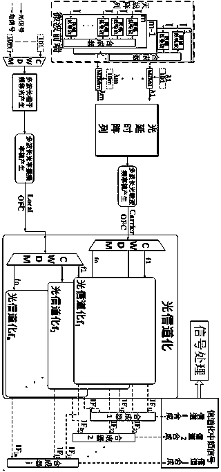 Device of ultra-wideband receiver based on microwave photons and design method