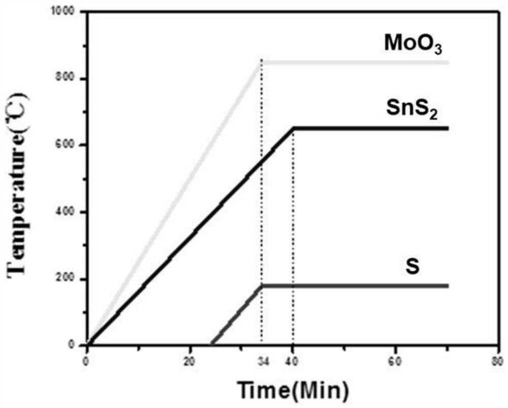 Tin-doped two-dimensional molybdenum sulfide, preparation method and application thereof