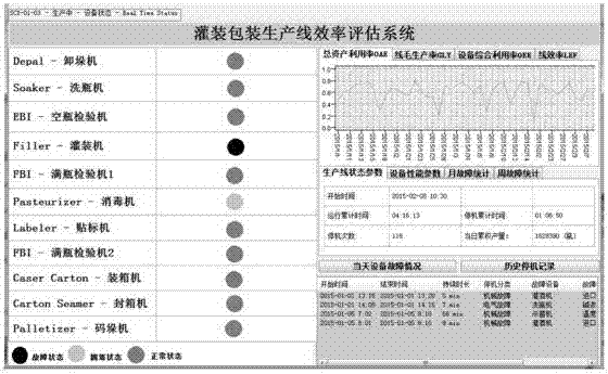 Beverage-packaging production line efficiency and machine state assessing method