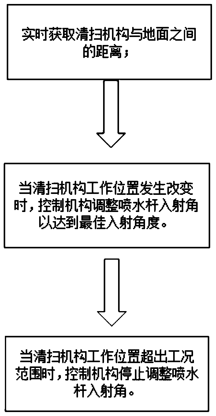 A control device and control method for the incident angle of the water spray rod of a washing and sweeping vehicle