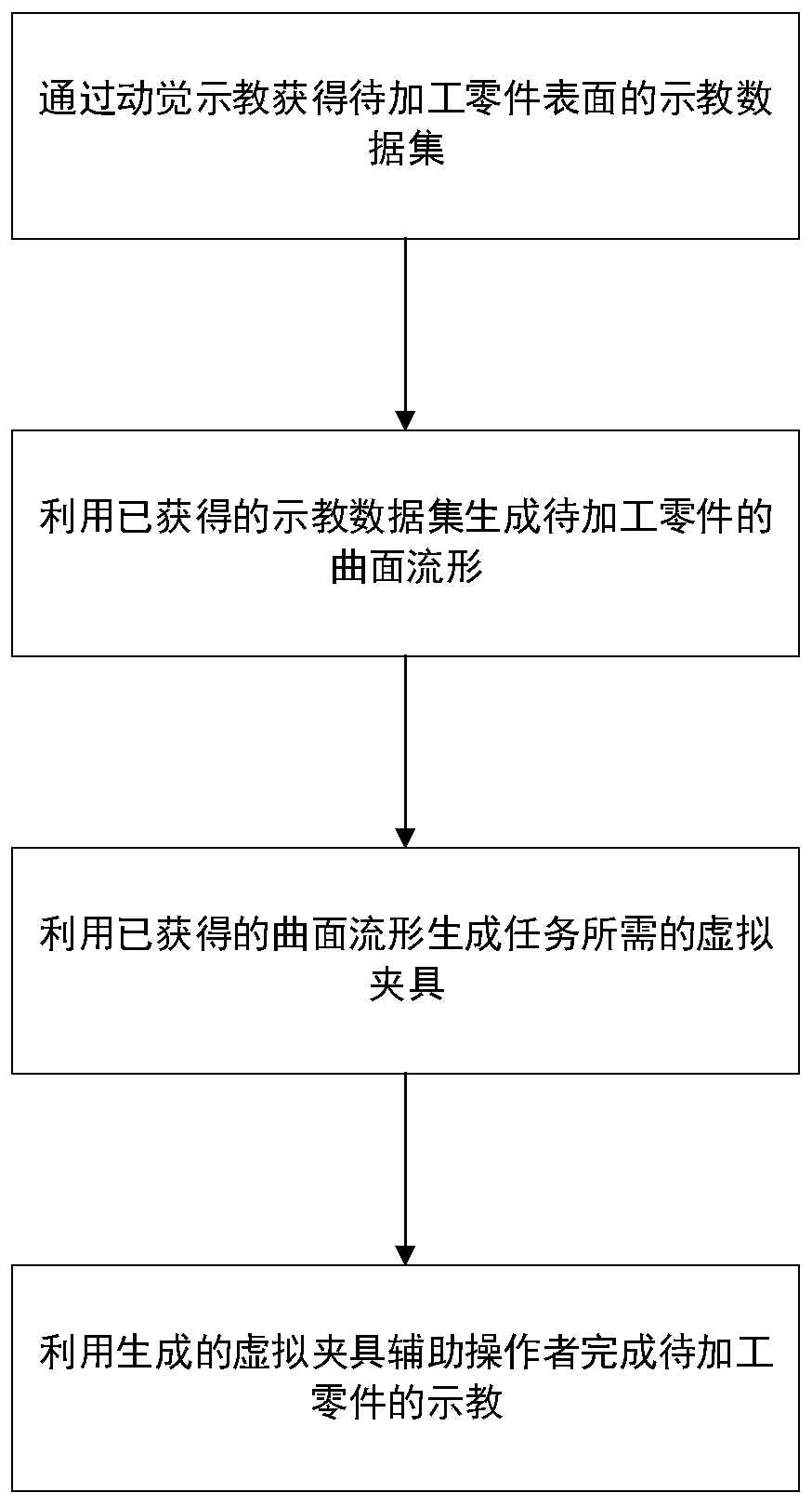 Generation method for robot processing virtual fixtures