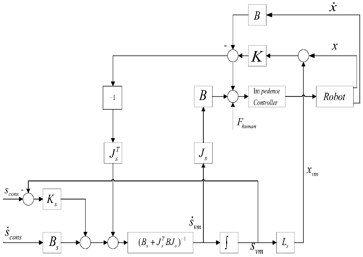 Generation method for robot processing virtual fixtures