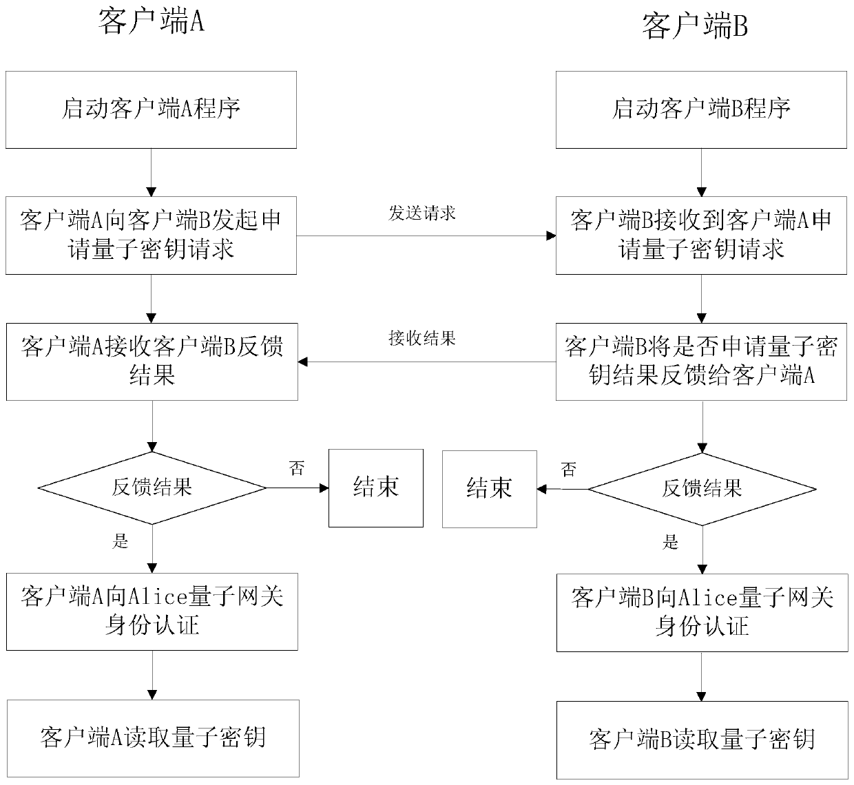 A Quantum Encrypted Communication Method for Mobile Devices