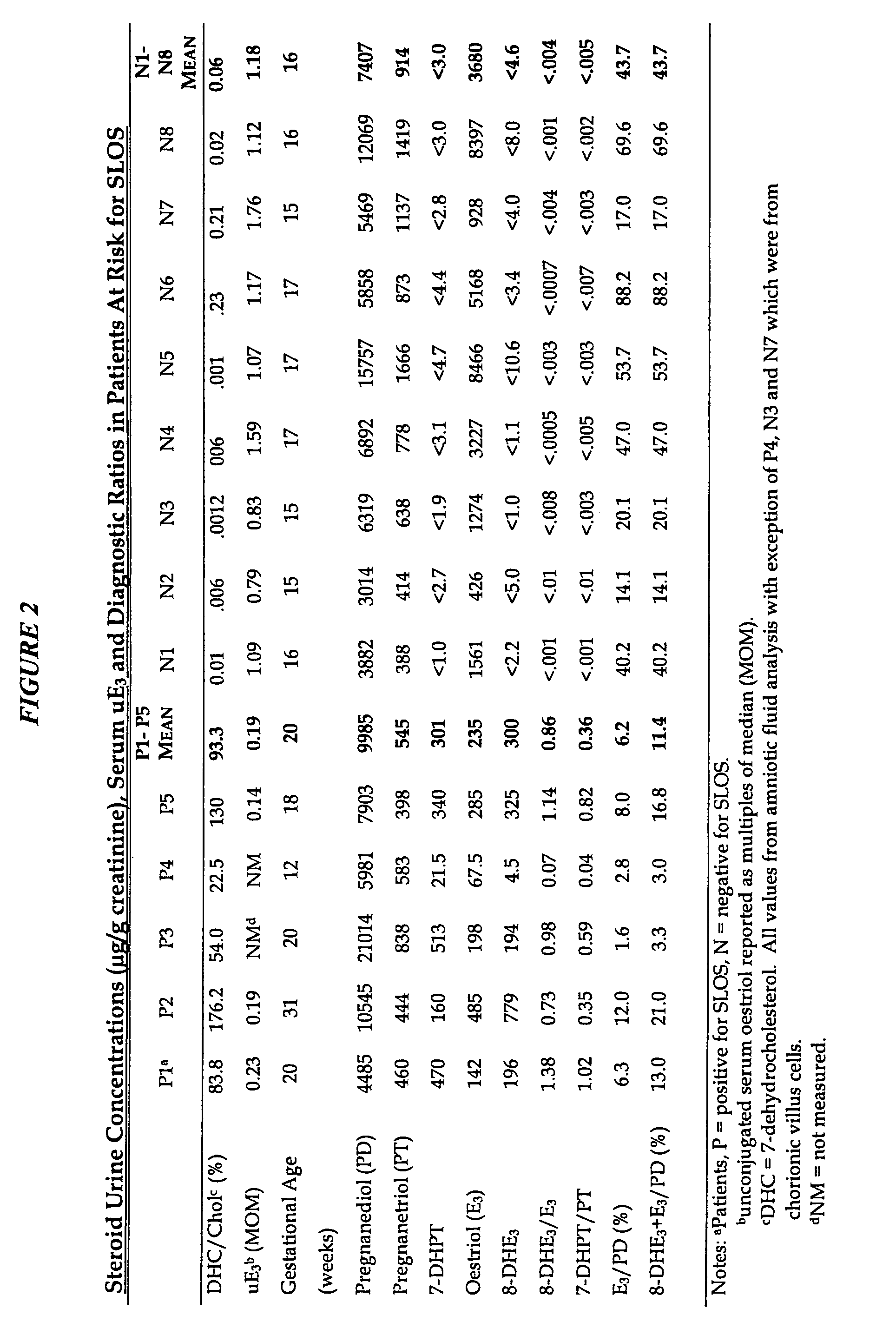 Diagnosis of Smith-Lemli-Optiz syndrome