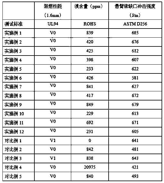 Low-bromine, high-efficiency and environment-protection flame retardant polycarbonate