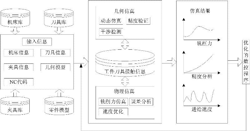 Geometry and mechanics integrated optimization information processing method of interference-free tool path on complex curved surface