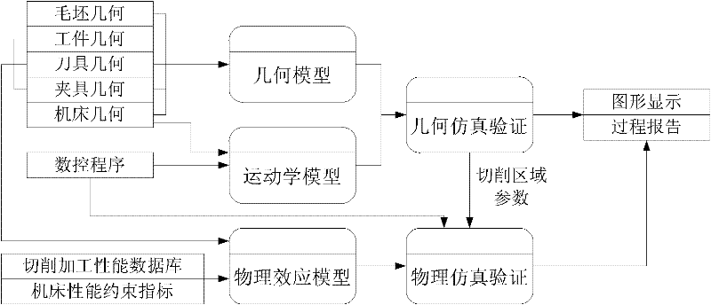 Geometry and mechanics integrated optimization information processing method of interference-free tool path on complex curved surface