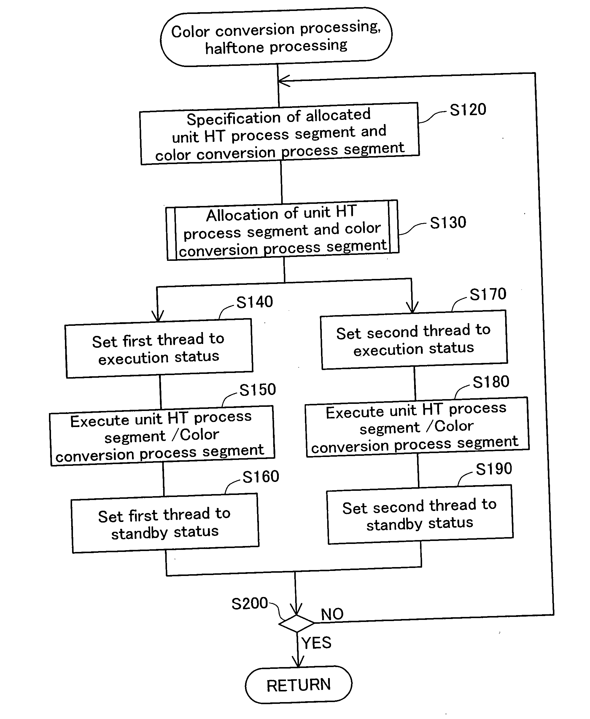 Load allocation when executing image processing using parallel processing