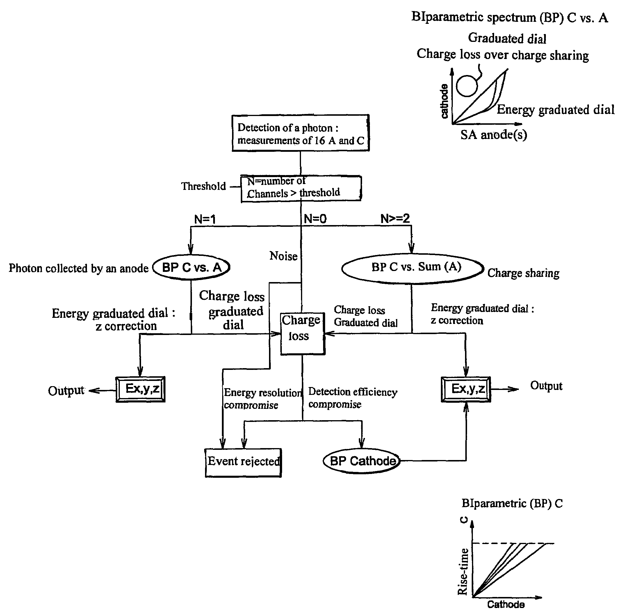 Method for optimizing the performance of a semiconductor detector