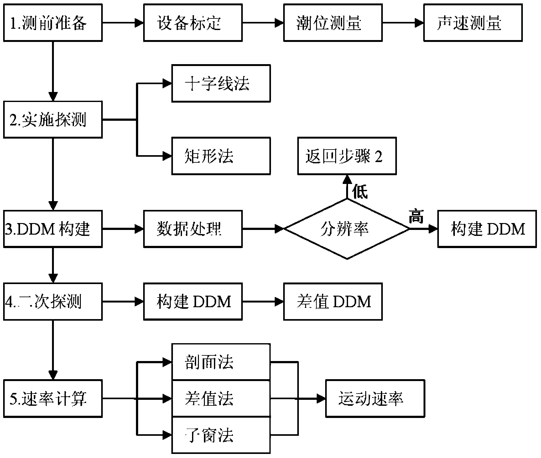 Seabed sand wave geomorphology movement detection method based on MBES (multi-beam echo sounding)