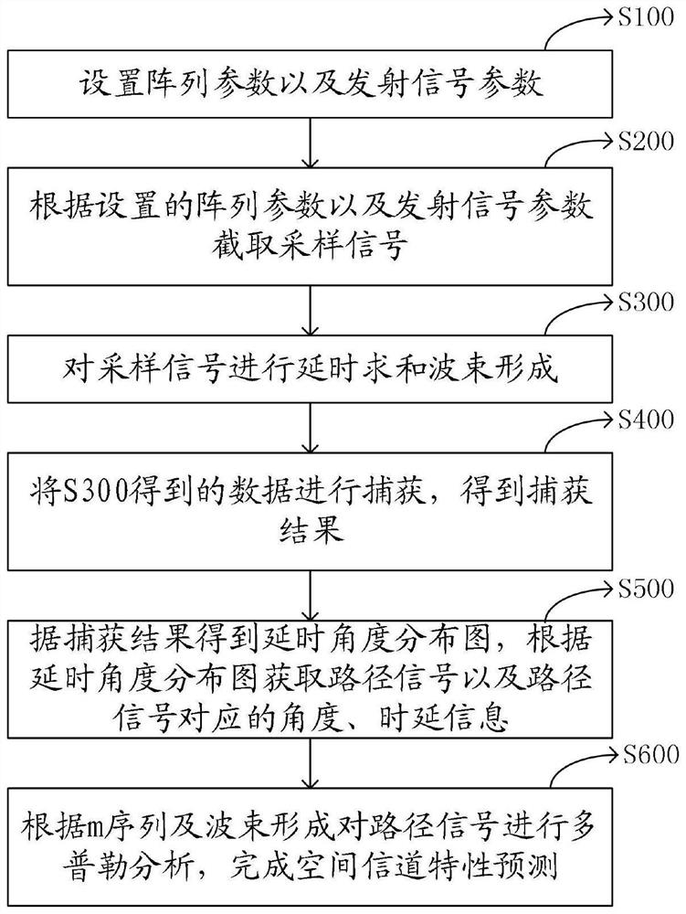 Space channel characteristic prediction method and system based on m sequence and storable medium