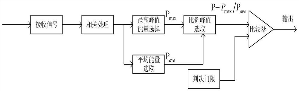 Space channel characteristic prediction method and system based on m sequence and storable medium