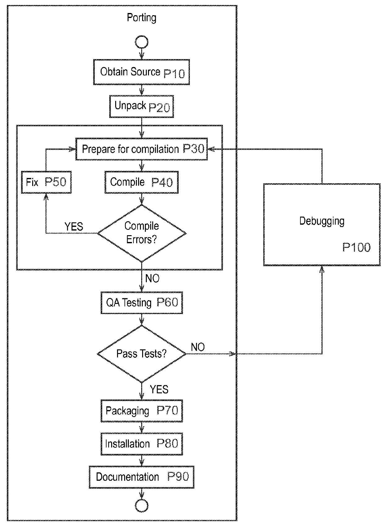 Method and apparatus for porting source code