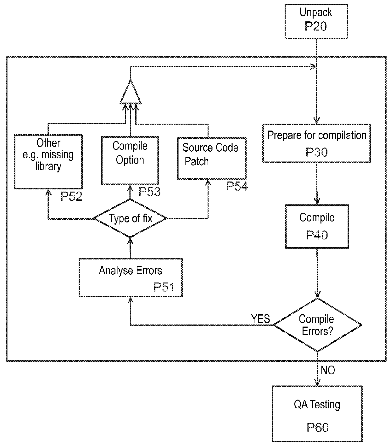 Method and apparatus for porting source code