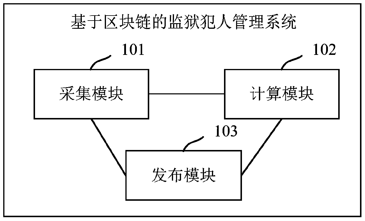 Prisoner management system and device based on block chain, and medium