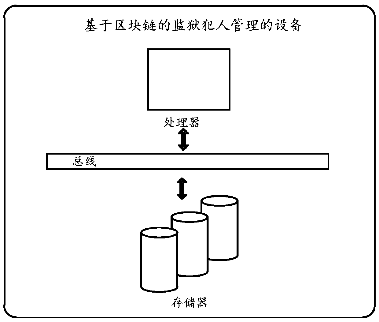 Prisoner management system and device based on block chain, and medium