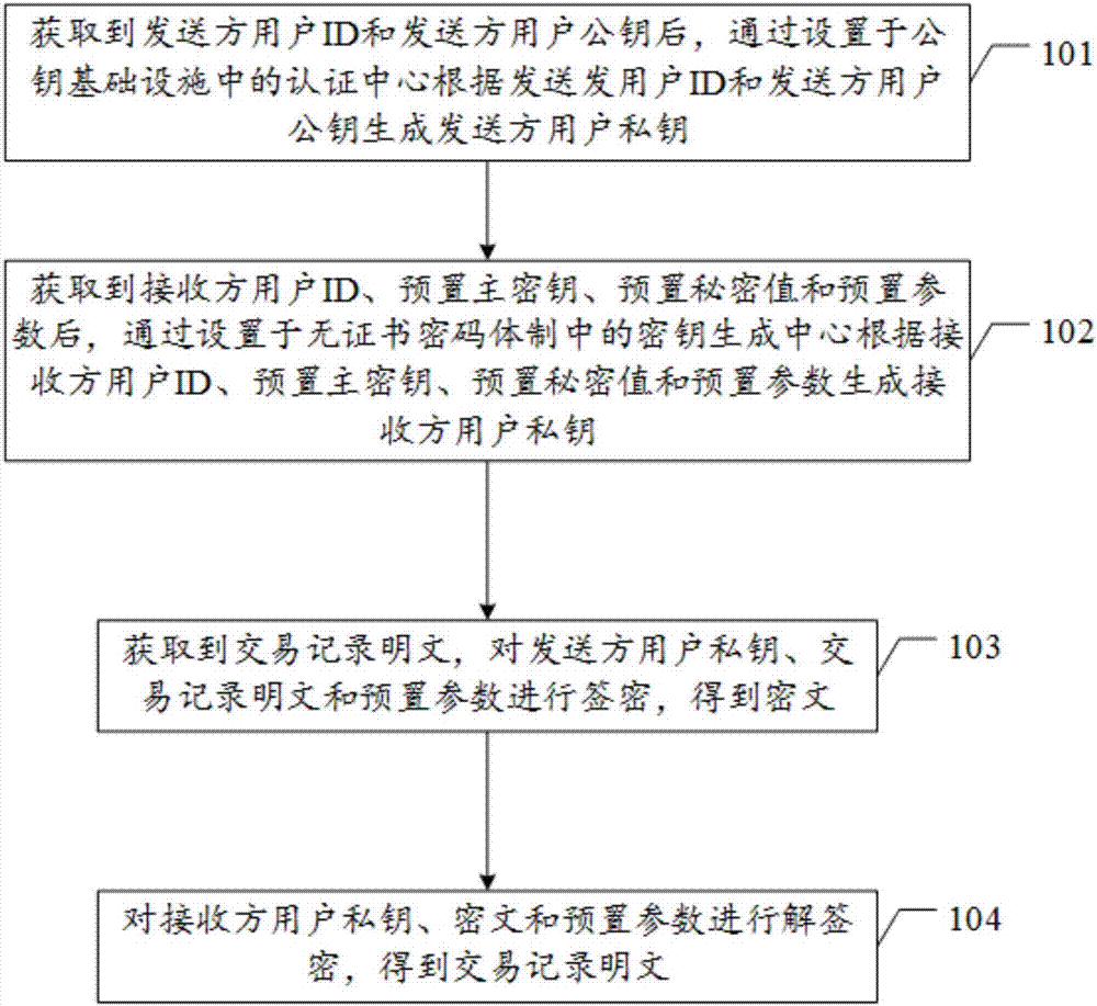 Block chain encryption method based on PKI-CLC heterogeneous aggregation signcryption algorithm