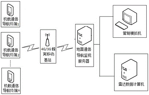 Navigation airplane communication navigation monitoring system and method based on 4G/3G/BDS