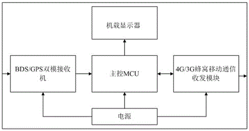 Navigation airplane communication navigation monitoring system and method based on 4G/3G/BDS