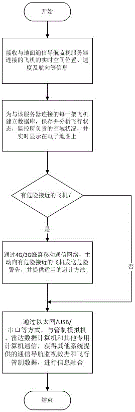 Navigation airplane communication navigation monitoring system and method based on 4G/3G/BDS